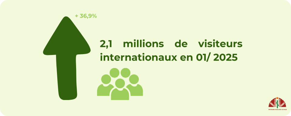 2,1 millions de visiteurs internationaux en 01/ 2025